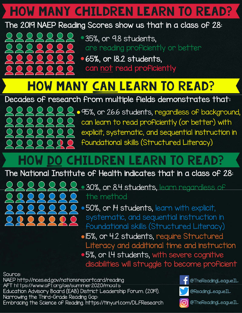Learning to Read Infographic